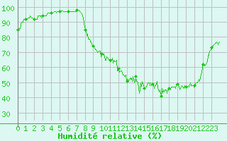 Courbe de l'humidit relative pour Paray-le-Monial - St-Yan (71)