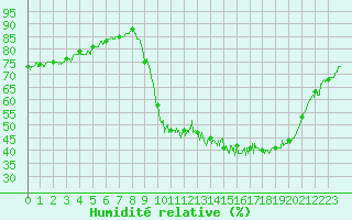 Courbe de l'humidit relative pour Creil (60)