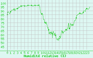 Courbe de l'humidit relative pour Lyon - Bron (69)