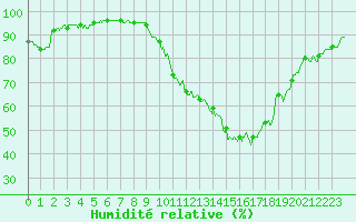 Courbe de l'humidit relative pour Rochefort Saint-Agnant (17)