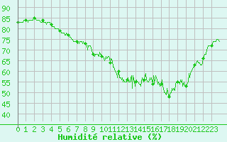 Courbe de l'humidit relative pour Pointe de Chassiron (17)