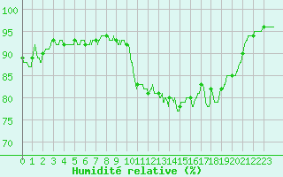 Courbe de l'humidit relative pour Rochefort Saint-Agnant (17)