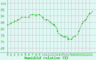 Courbe de l'humidit relative pour Orly (91)