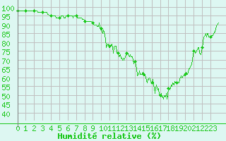 Courbe de l'humidit relative pour Reignac (37)