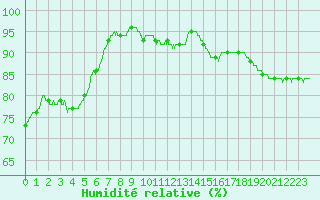 Courbe de l'humidit relative pour Le Bourget (93)