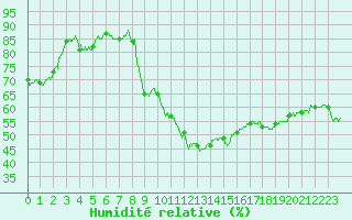 Courbe de l'humidit relative pour Saint Cannat (13)