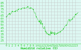 Courbe de l'humidit relative pour Embrun (05)