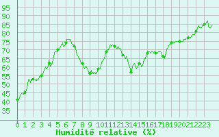 Courbe de l'humidit relative pour Granes (11)
