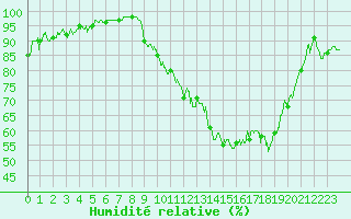 Courbe de l'humidit relative pour Dijon / Longvic (21)
