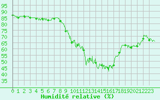 Courbe de l'humidit relative pour Charleville-Mzires (08)