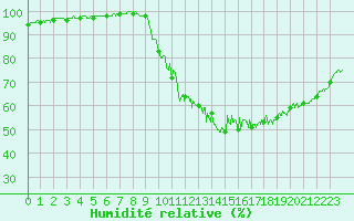 Courbe de l'humidit relative pour Fontaine-Gurin (49)