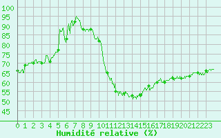 Courbe de l'humidit relative pour Luxeuil (70)