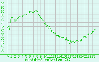 Courbe de l'humidit relative pour Lons-le-Saunier (39)