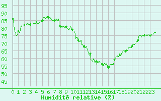Courbe de l'humidit relative pour Valence (26)