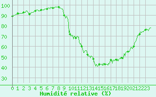 Courbe de l'humidit relative pour Albert-Bray (80)