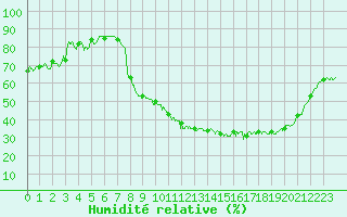 Courbe de l'humidit relative pour Paray-le-Monial - St-Yan (71)