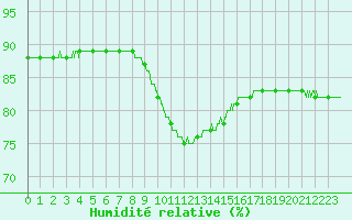 Courbe de l'humidit relative pour Le Talut - Belle-Ile (56)
