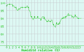 Courbe de l'humidit relative pour Dinard (35)