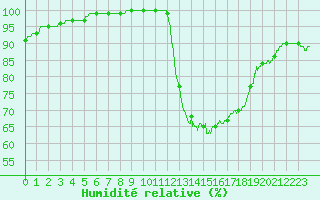 Courbe de l'humidit relative pour Brive-Laroche (19)