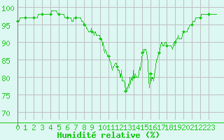 Courbe de l'humidit relative pour Aubigny-sur-Nre (18)