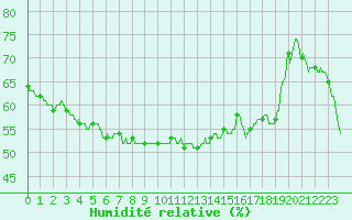 Courbe de l'humidit relative pour Pointe de Socoa (64)