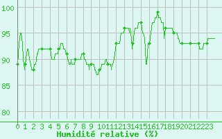 Courbe de l'humidit relative pour Lanvoc (29)