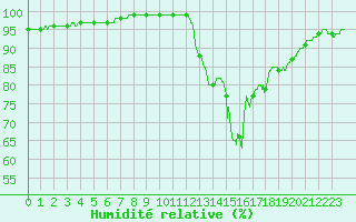 Courbe de l'humidit relative pour Le Talut - Belle-Ile (56)