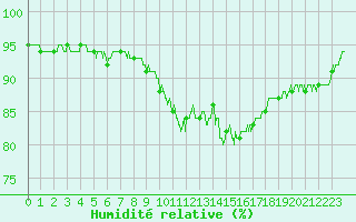 Courbe de l'humidit relative pour Salon-de-Provence (13)