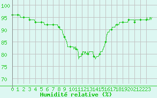 Courbe de l'humidit relative pour Cap Pertusato (2A)