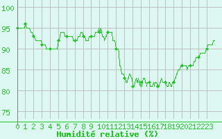 Courbe de l'humidit relative pour Beauvais (60)