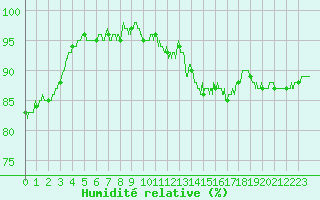 Courbe de l'humidit relative pour Albert-Bray (80)