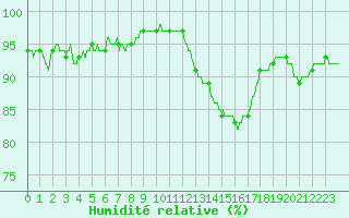 Courbe de l'humidit relative pour Albi (81)