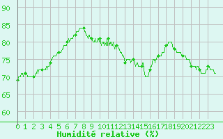 Courbe de l'humidit relative pour Mont-Saint-Vincent (71)