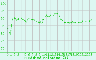 Courbe de l'humidit relative pour Pointe de Chassiron (17)