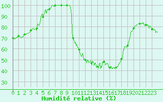 Courbe de l'humidit relative pour Vichy (03)