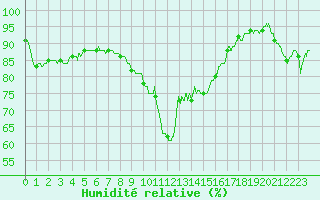 Courbe de l'humidit relative pour Bastia (2B)