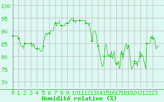 Courbe de l'humidit relative pour Lorient (56)
