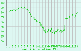 Courbe de l'humidit relative pour Saint Julien (39)