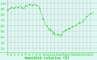 Courbe de l'humidit relative pour Cazaux (33)