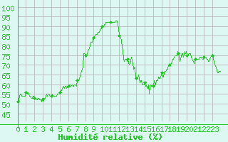 Courbe de l'humidit relative pour Auxerre-Perrigny (89)