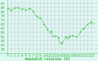 Courbe de l'humidit relative pour Lille (59)