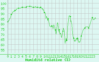 Courbe de l'humidit relative pour Dax (40)