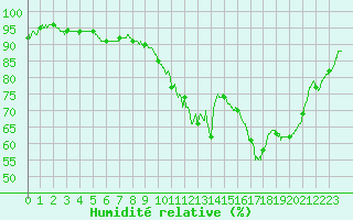 Courbe de l'humidit relative pour Auch (32)