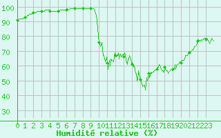 Courbe de l'humidit relative pour Plouguenast (22)