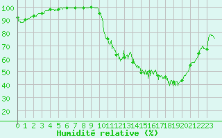 Courbe de l'humidit relative pour Cazats (33)