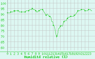 Courbe de l'humidit relative pour Tarbes (65)