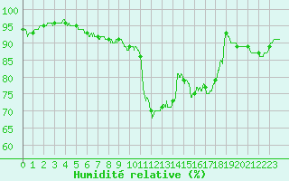 Courbe de l'humidit relative pour Lanvoc (29)