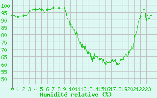 Courbe de l'humidit relative pour Chlons-en-Champagne (51)