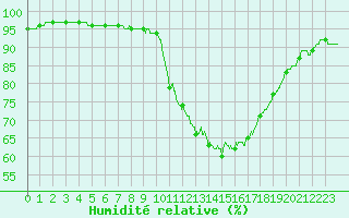 Courbe de l'humidit relative pour Colmar (68)