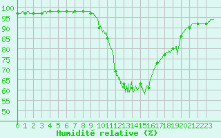 Courbe de l'humidit relative pour Lorient (56)